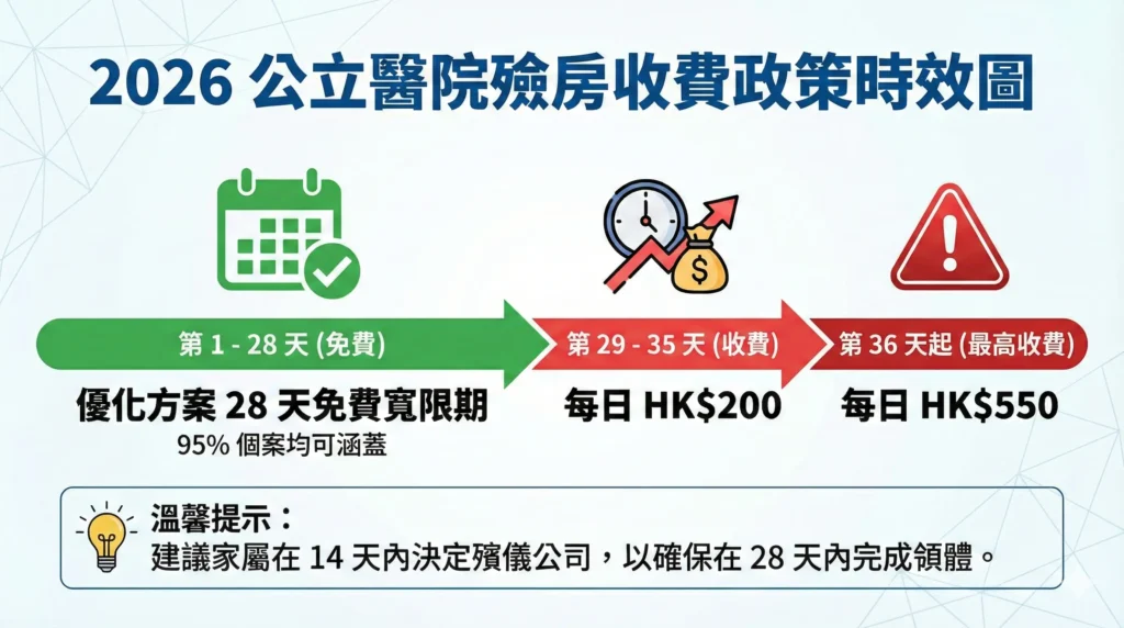 2026 醫管局公立醫院殮房遺體存放收費標準及 28 天免費期說明。