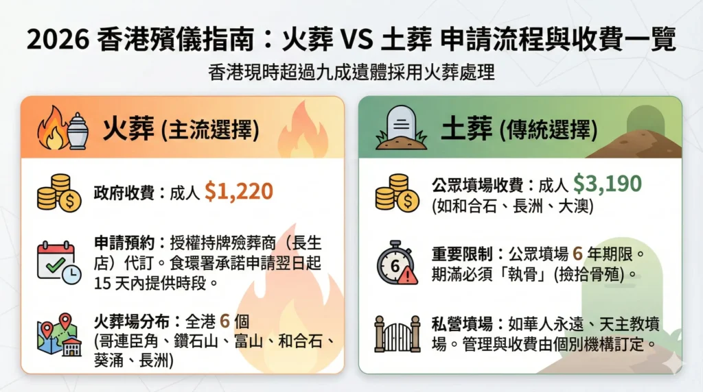 2026 香港殯儀指南資訊圖表：比較火葬與土葬的申請流程及政府收費。圖中顯示成人火葬費用為 $1,220，全港有 6 個火葬場；成人公眾墳場土葬費用為 $3,190，並註明有 6 年執骨期限限制。