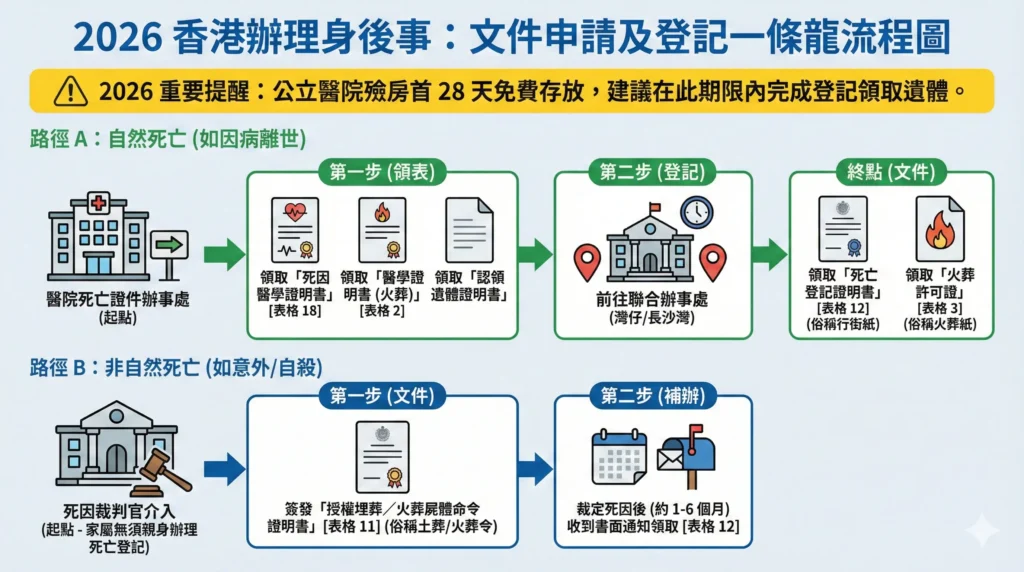 2026 香港死亡登記行政流程懶人包，包含表格 12 (行街紙)、表格 3 (火葬紙) 及 CCSP 網上預約步驟 。