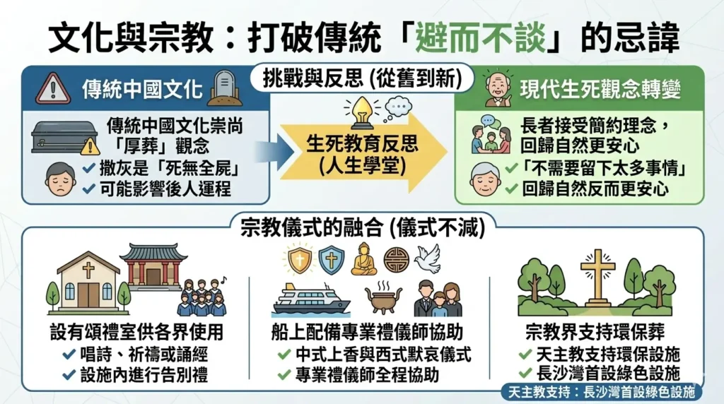 【香港綠色殯葬】2026 全攻略:流程、地點、費用及申請懶人包 9 香港喪葬文化轉型圖表:打破傳統忌諱、現代生死觀變遷與宗教儀式融合