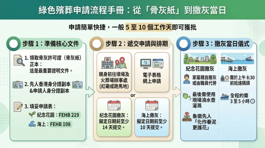 【香港綠色殯葬】2026 全攻略:流程、地點、費用及申請懶人包 8 香港綠色殯葬申請流程三步驟:準備文件、遞交申請排期、撒灰當日儀式