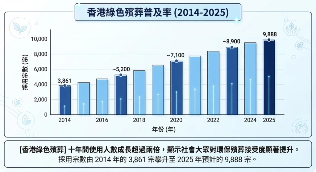 【香港綠色殯葬】2026 全攻略:流程、地點、費用及申請懶人包 3 香港綠色殯葬普及率數據圖表 (2014-2025),顯示採用宗數由 3,861 宗增長至 2025 年預計的 9,888 宗